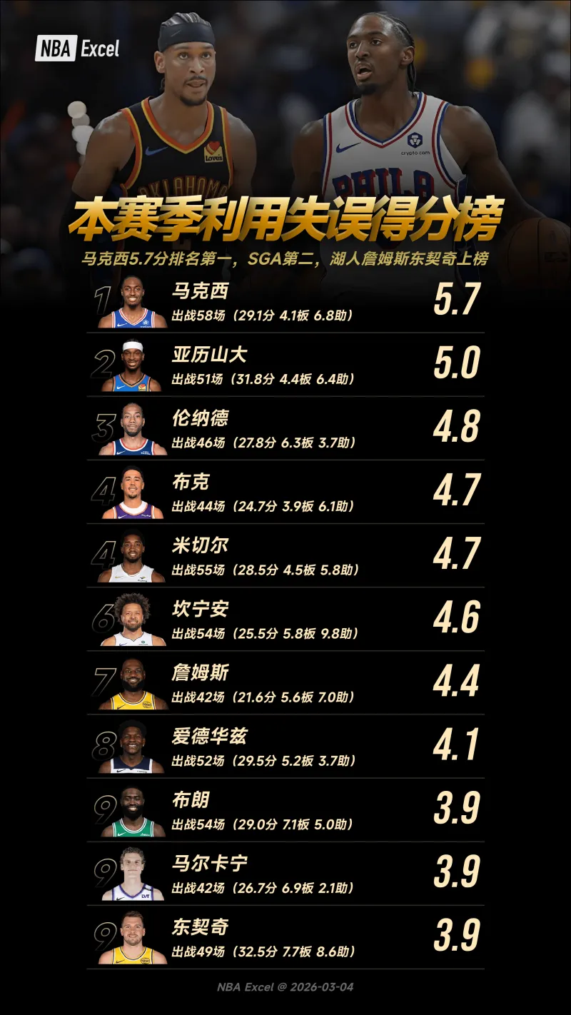 本赛季利用失误得分榜：马克西5.7分排名第一，SGA第二，湖人詹姆斯东契奇上榜